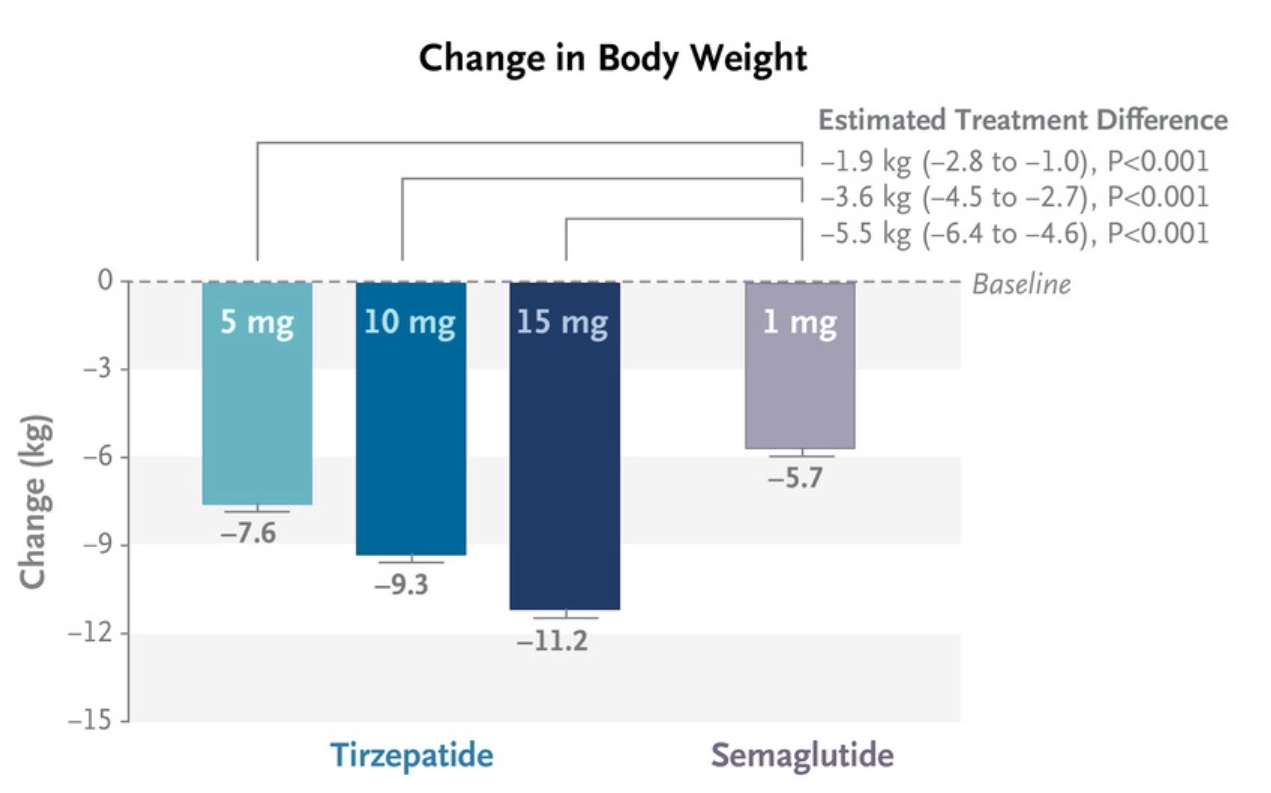 Changes in body weight