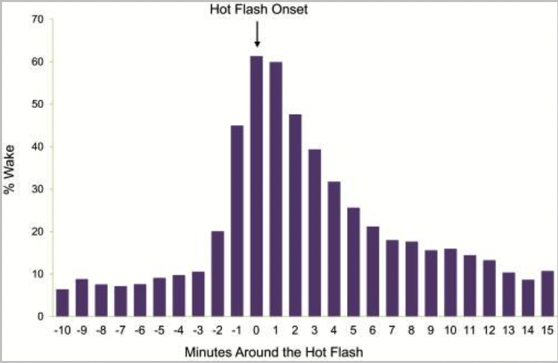 Wake-sleep status around the onset of hot flashes. Source: Sleep Research Society.